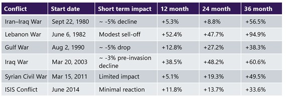Conflict Longevity Table